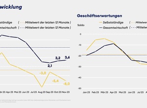 Selbstständige wirtschaftlich unter Druck